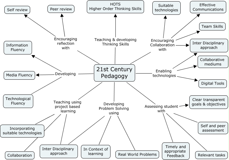 21st-century-pedagogies