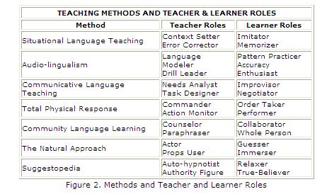 Lingual method. Audio lingual method activities. Audio lingual teaching method. Audio lingual method of teaching English. Audio lingual approach tasks.